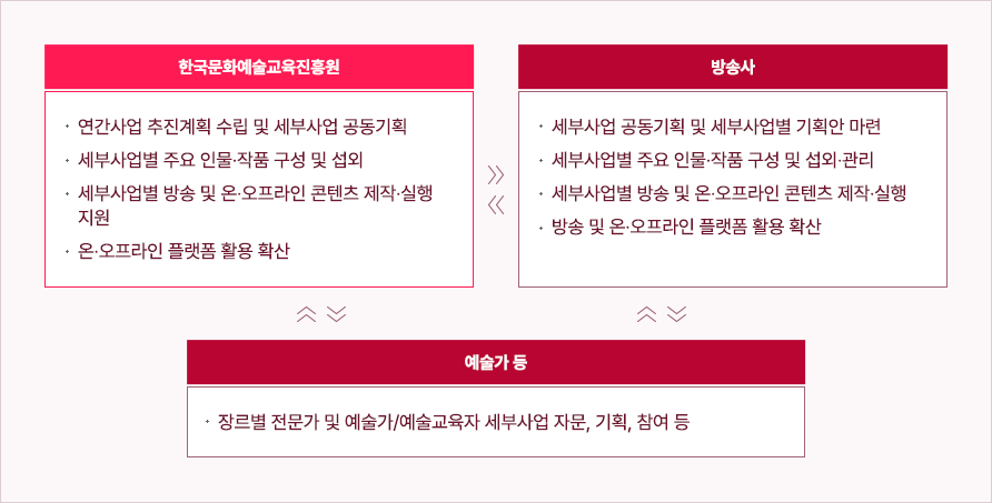 1.한국문화예술교육진흥원 ①연간사업 추진계획 수립 및 세부사업 공동기획 ②세부사업별 주요 인물·작품 구성 및 섭외 ③세부사업별 방송 및 온·오프라인 콘텐츠 제작·실행 지원 ④온·오프라인 플랫폼 활용 확산 2.방송사 ①세부사업 공동기획 및 세부사업별 기획안 마련 ②세부사업별 주요 인물·작품 구성 및 섭외·관리 ③세부사업별 방송 및 온·오프라인 콘텐츠 제작·실행 ④ 3.예술가 등 ①장르별 전문가 및 예술가/예술교육자 세부사업 자문, 기획, 참여 등