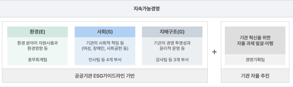 지속가능경영에는 공공기관 ESG가이드라인 기반과 기관 자율 추진이 있으며, 공공기관 ESG가이드라인 기반은 총무회계팀 담당의 환경(E) 환경분야의 자원사용과 환경영향 등, 인사팀 등 4개 부서 담당의 사회(S) 기관의 사회적 책임 등 (여성, 장애인, 사회공헌 등), 감사팀 등 3개 부서 담당의 지배구조(G) 기관의 경영 투명성과 윤리적 운영 등으로 구성되어 있으며 기관 자율 추진은 경영기획팀 담당의 기관 혁신을 위한 자율 과제 발굴·이행으로 구성되어 있습니다.