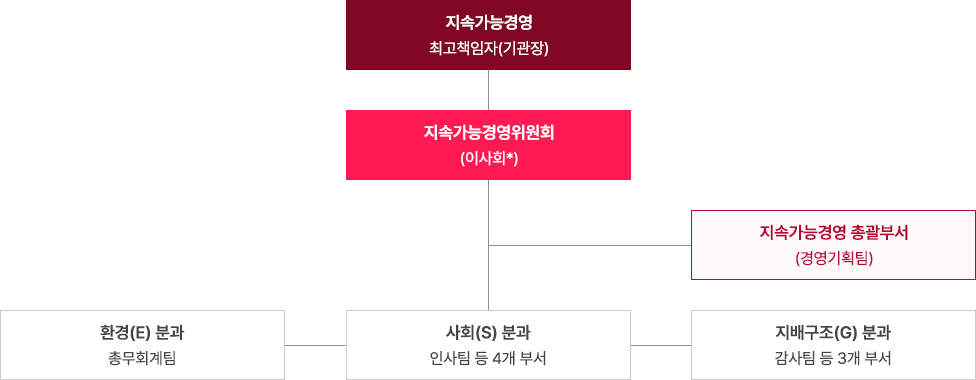 지속가능경영 추진조직으로는 지속가능경영 최고책임자(기관장) 아래로 지속가능경영 위원회(이사회)가 있고 그 아래에는 지속가능경영 총괄부서(경영기획팀)이 있습니다. 가장 아래에는 환경(E) 분과 총무회계팀, 사회(S) 분과 인사팀 등 4개 부서, 지배구조(G) 분과 감사팀 등 3개 부서로 구성되어 있습니다.