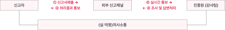 ①신고자가 외부 신고채널로 신고서 제출 ②외부 신고채널이 진흥원(감사팀)에 실시간 통보 ③진흥원(감사팀)에서 외부 신고채널로 조사 및 답변처리 ④외부 신고채널은 신고자에게 처리결과 통보의 절차로 신고자와 진흥원(감사팀)과의 (실·익명)의사소통이 이루어지고 있다.