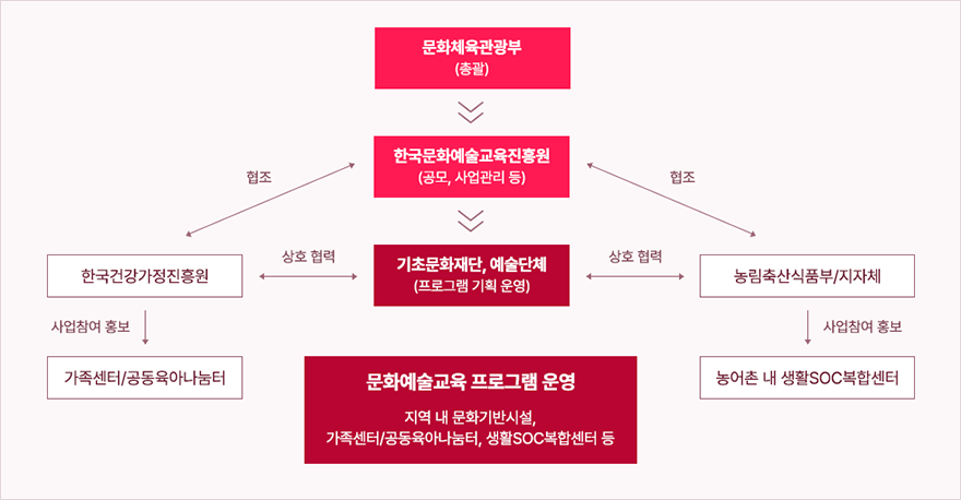 사업체계추진표로 문화체육관광부(총괄)에서 한국문화예술교육진흥원(공모, 사업관리 등)과 기초문화재단, 예술단체(프로그램 기획 운영)를 거쳐 지역 내 문화기반시설, 가족 센터/공동육아나눔터, 생활SOC복합센터 등의 문화예술교육 프로그램 운영으로 이어지는 수직 체계도입니다. 또한, 한국문화예술교육진흥원은 한국건강가정진흥원 및 농림축산식품부/지자체와 '협조' 관계이며, 기초문화재단/예술단체는 이들 유관기관과 '상호 협력' 관계를 맺고 가족센터/공동육아나눔터와 농어촌 내 생활SOC복합센터로 '사업참여 홍보'가 이루어지는 구조를 보여줍니다.