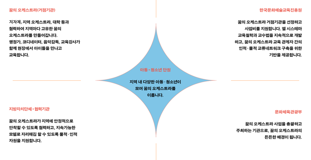 개인의 발달에 대한 그래프 항목으로 자존감, 성실, 타인수용, 타인배려의 내용을 포함하고 있습니다.