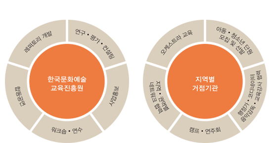 한국문화예술교육진흥원은 레퍼토리개발, 연구ㆍ평가ㆍ컨설팅, 사업홍보, 워크숍ㆍ연수, 합동공연의 안정적인 운영 지원하며 지역별 거점기관에서 오케스트라 교육, 아동ㆍ청소년 단원 모집 및 선발
                                        , 행정가ㆍ코디네이터ㆍ음악감독ㆍ교육강사 협력, 캠프ㆍ연주회, 지역ㆍ권역별 네트워크 협력을 통해 지역이 발전하고 성장할 수 있도록 운영. 