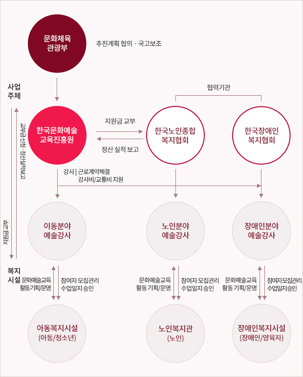 사업주체 - 복지시설
1. 지원금 교부
복지시설 - 사업주체
1. 교부금신청·정산실적보고
문화체육관광부(추진계획협의·국고보조) - 한국문화예술교육진흥원
한국문화예술교육진흥원 - 협력기관 : 한국노인종합복지협회, 한국장애인복지협회
1. 지원금 교부
협력기관 : 한국노인종합복지협회, 한국장애인복지협회 - 한국문화예술교육진흥원
1. 정산 실적 보고
한국문화예술교육진흥원 - 아동분야 예술강사
1. 강사 근로계약체결, 강사비/교통비 지원
아동분야 예술강사 - 아동복지시설(아동/청소년)
1. 참여자 모집관리 수업일지 승인
아동복지시설(아동/청소년) - 아동분야 예술강사
1. 문화예술교육 활동기획/운영
한국노인종합복지협회 - 노인분야 예술강사
1. 강사 근로계약체결, 강사비/교통비 지원
노인분야 예술강사 - 노인복지관(노인)
1. 참여자 모집관리
2. 수업일지 승인
노인복지관(노인) - 노인분야 예술강사
1. 문화예술교육 활동 기획/운영
한국장애인복지협회 - 장애인분야 예술강사
1. 강사 근로계약체결, 강사비/교통비 지원
장애인분야 예술강사 - 장애인복지시설(장애인/양육자)
1. 참여자 모집관리
2. 수업일지 승인
장애인복지시설(장애인/양육자) - 장애인분야 예술강사
1. 문화예술교육 활동 기획/운영